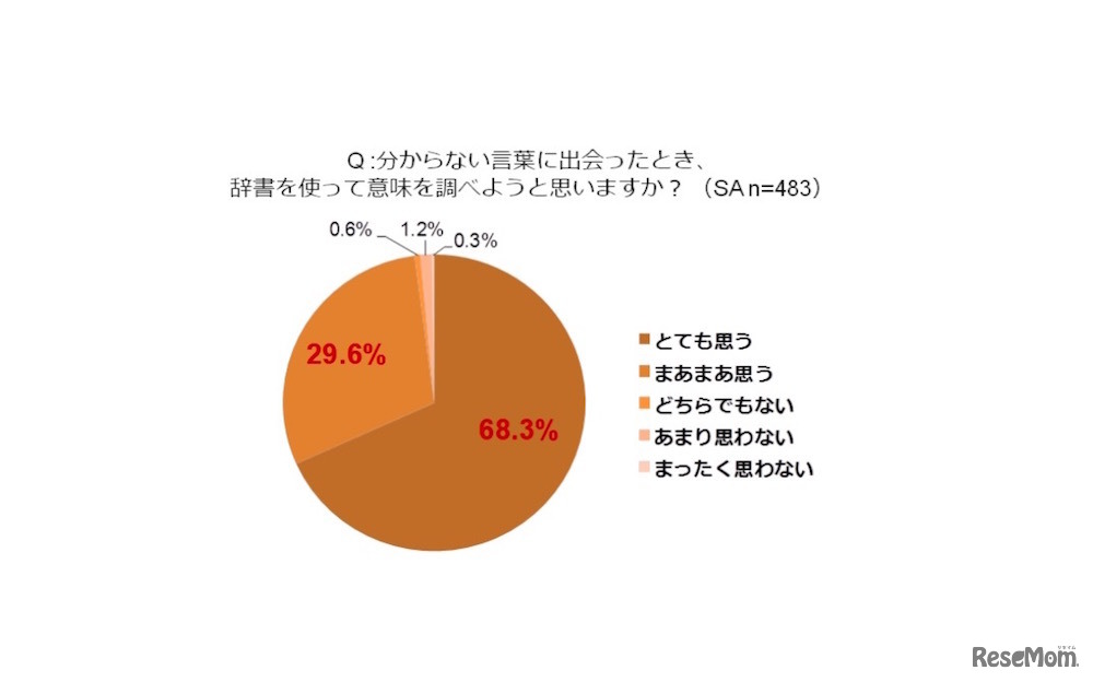 辞書の利用実態調査（ウェブリオ調べ）
