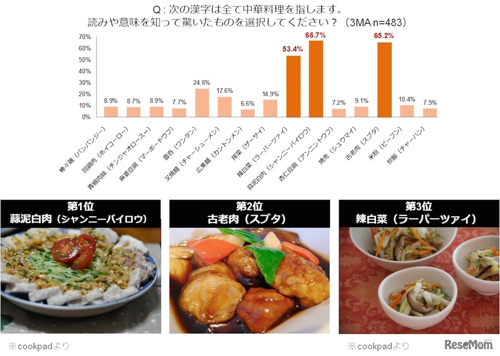解読難解ワード・中華料理編（ウェブリオ調べ）