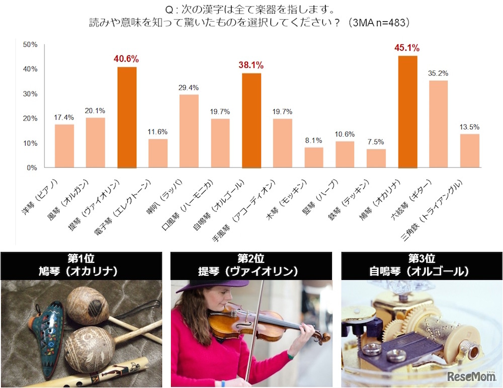 解読難解ワード・楽器編（ウェブリオ調べ）