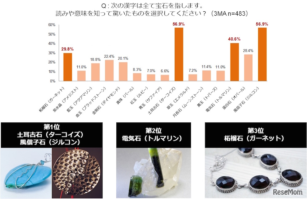 解読難解ワード・宝石編（ウェブリオ調べ）