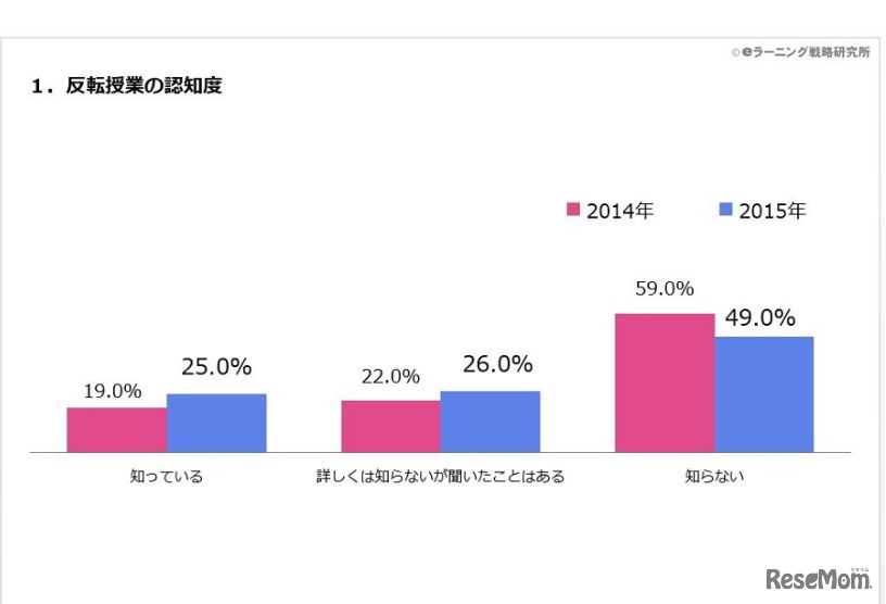 反転授業の認知度