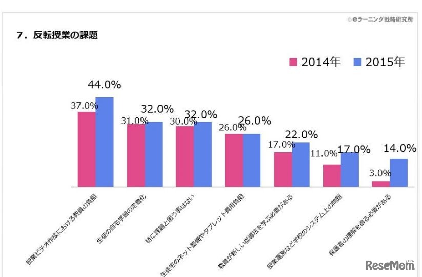 反転授業の課題