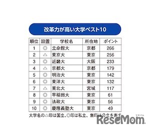 改革力が高い大学ランキング（1位～10位）