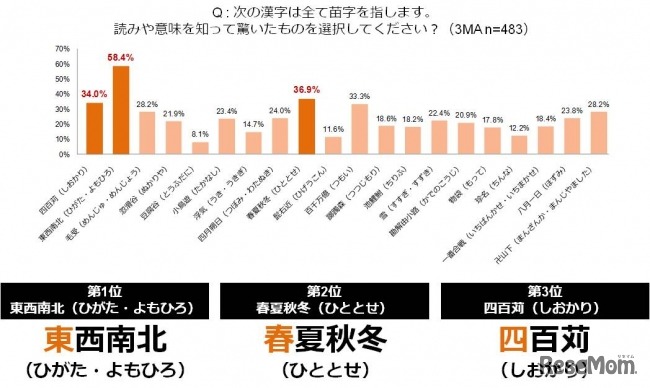 解読難解ワード・苗字編（ウェブリオ調べ）
