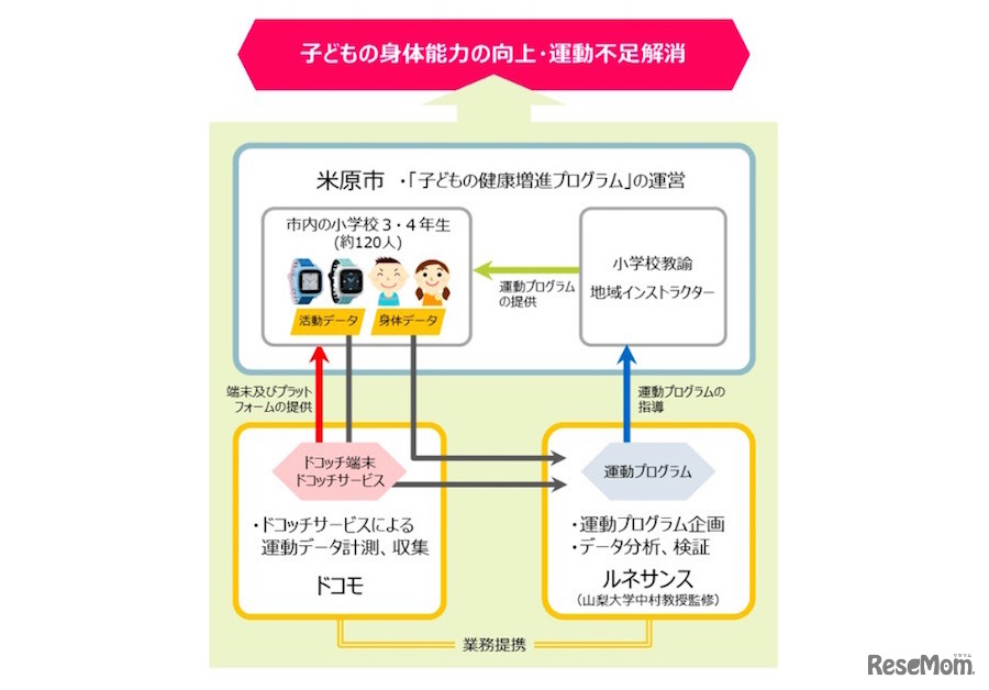 子どもの健康増進プログラム・実施イメージ