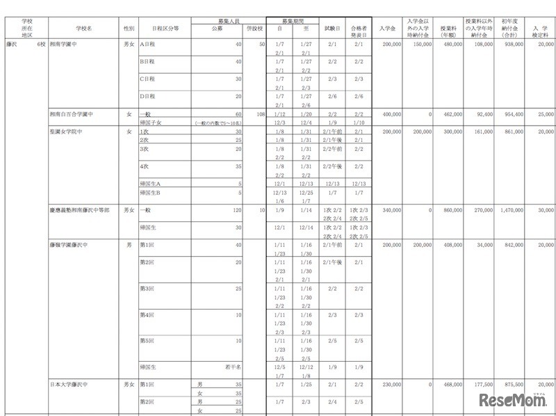 平成28年度私立中学校生徒募集要項（一部）