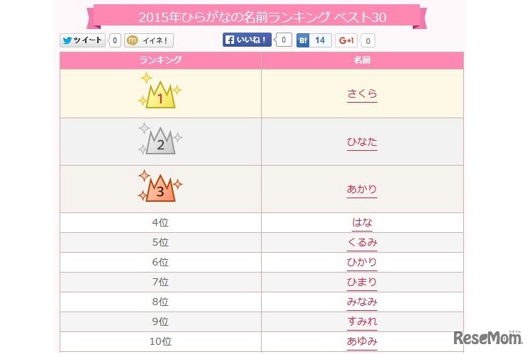 2015年ひらがなの名前ランキング（1～10位）