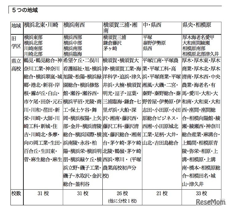 旧学区を組み合わせて区分した5つの地域