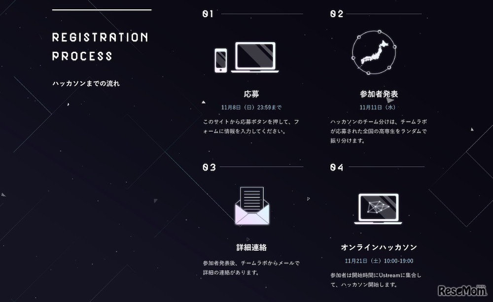 ハッカソン開催までの流れ