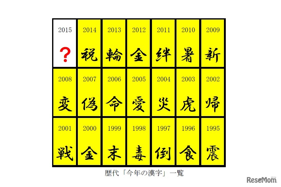 歴代の「今年の漢字」