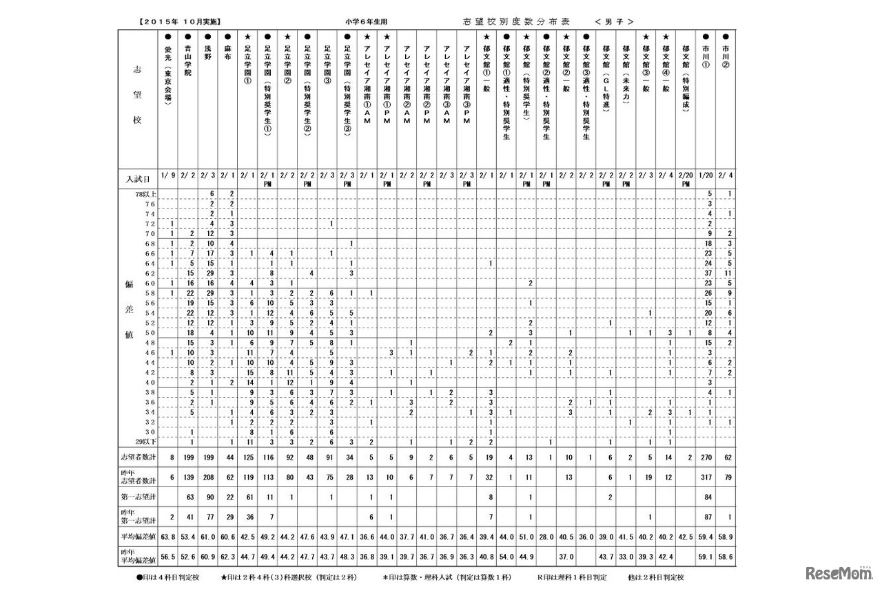 度数分布表（男子・一部）