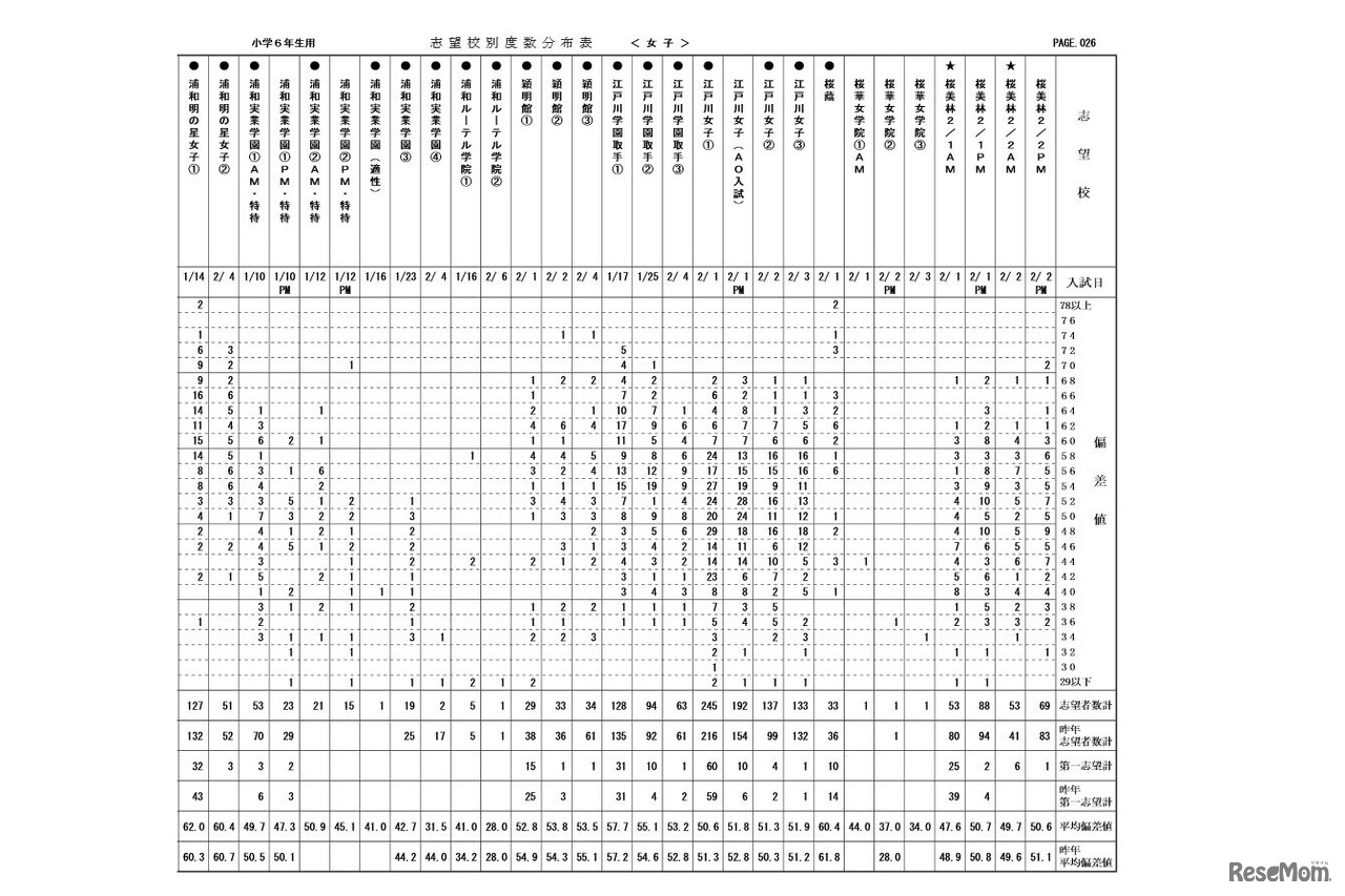 度数分布表（女子・一部）