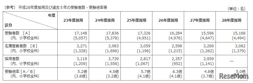 平成28年度採用と過去5年の受験者数・受験倍率など