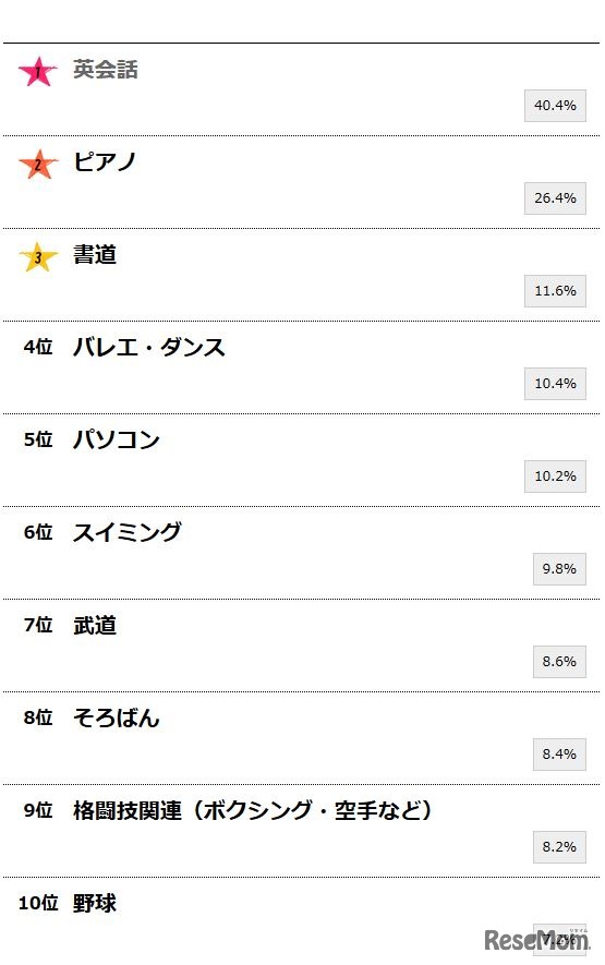やっておけばよかったと思う習い事ランキング（1～10位）