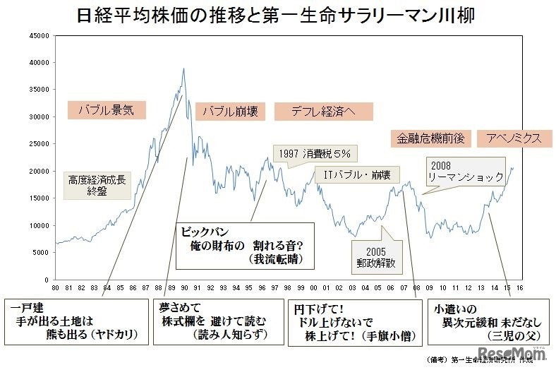 日経平均株価の推移と第一生命サラリーマン川柳