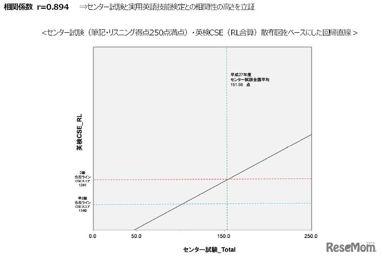 センター試験と英検との相関