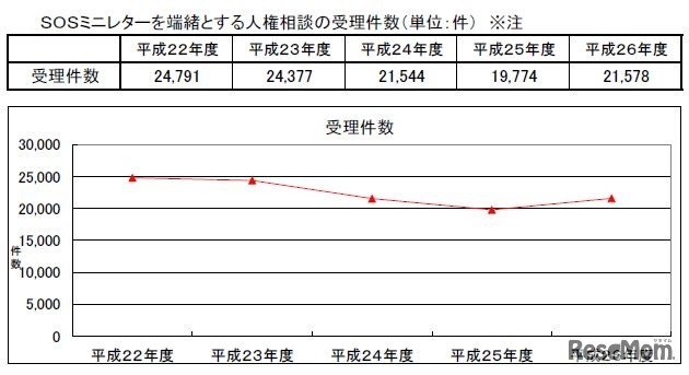 SOSミニレターを端緒とする人権相談の受理件数（平成22年度～平成26年度）