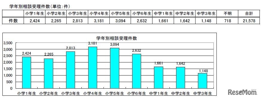 学年別相談受理件数（平成26年度）