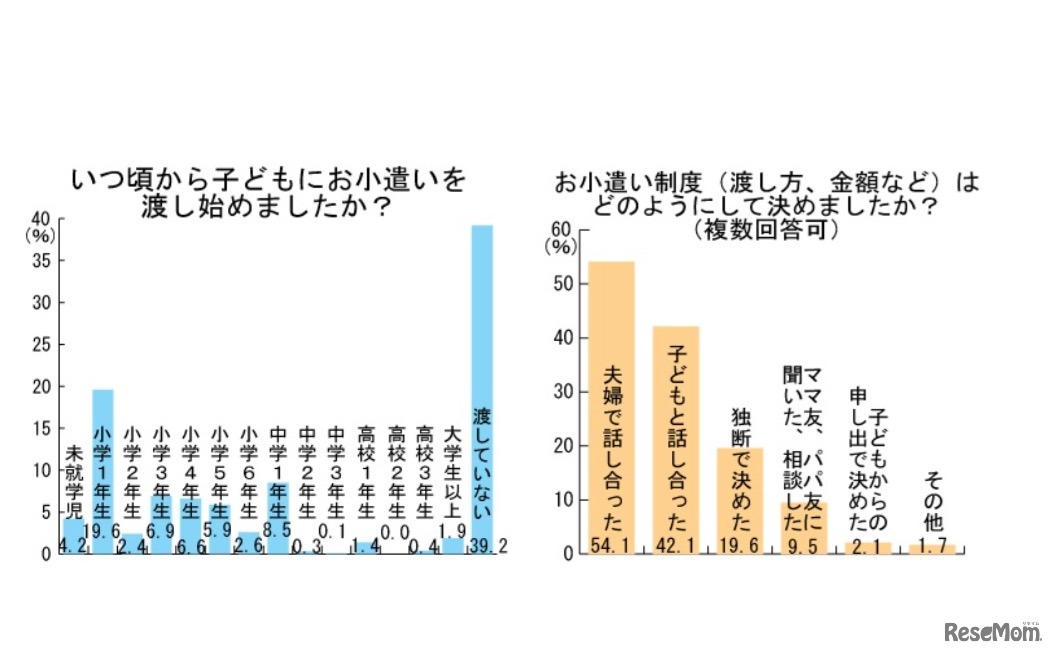 お小遣い制度・アンケート結果資料