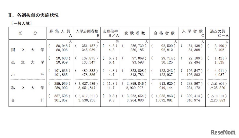 実施状況（一般入試）