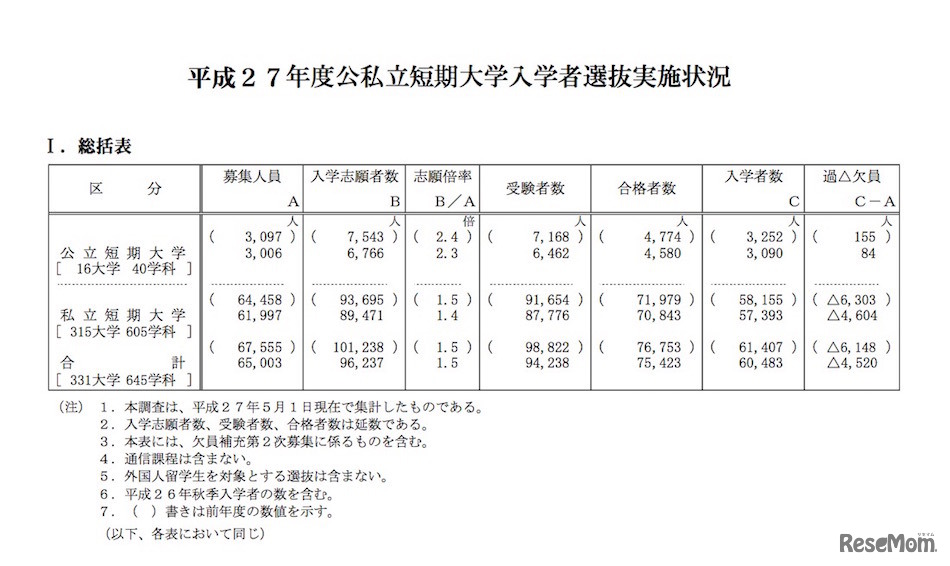 平成27年度公私立短期大学入学者選抜実施状況（総括表）