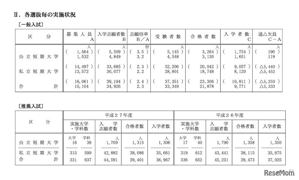 実施状況（一般入試、推薦入試）