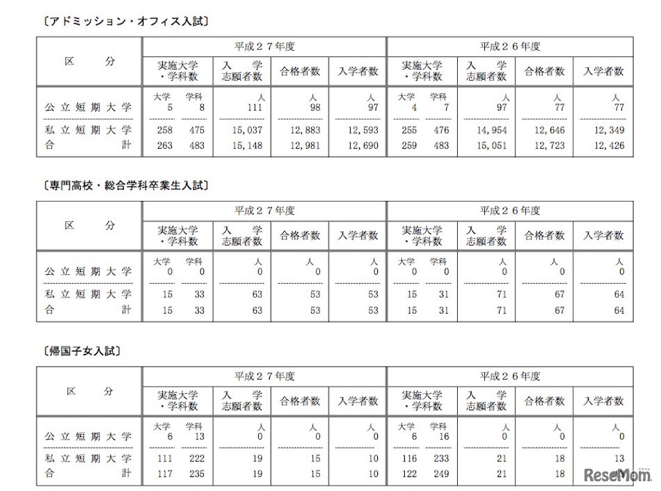 実施状況（AO入試、専門高校・総合学科卒業生入試、帰国子女入試）