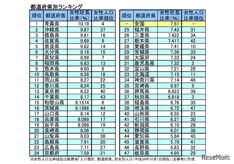 都道府県別ランキング（帝国データバンク）