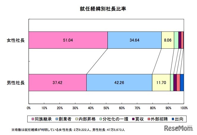 就任経緯別社長比率（帝国データバンク）
