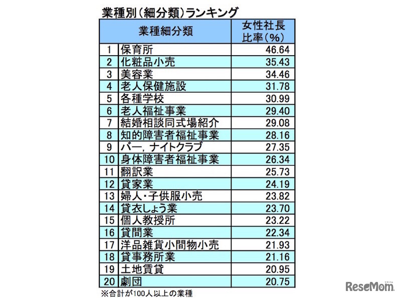 業種別（細分類）ランキング（帝国データバンク）