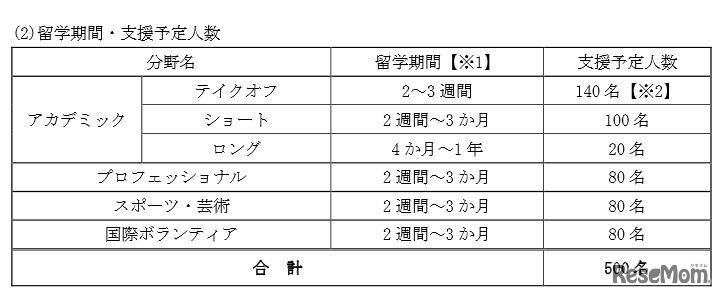 留学期間と支援予定人数