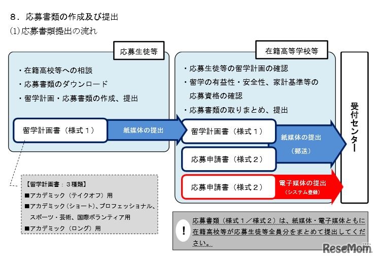 応募書類提出の流れ