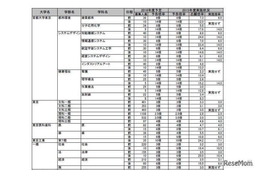 国公立大2段階選抜実施予定大学一覧(一部）