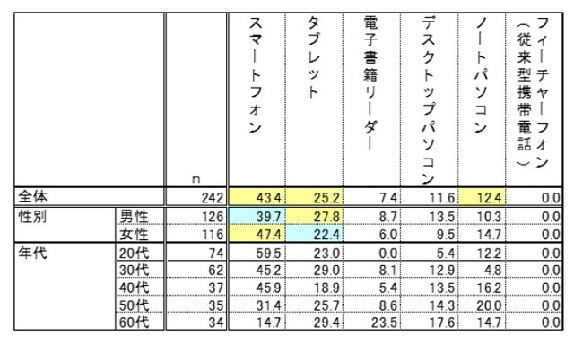 直近1年間で、電子書籍を読む際にもっともよく利用している端末
