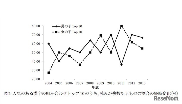人気のある漢字の組み合わせトップ10のうち、読みが複数あるものの割合の経時変化