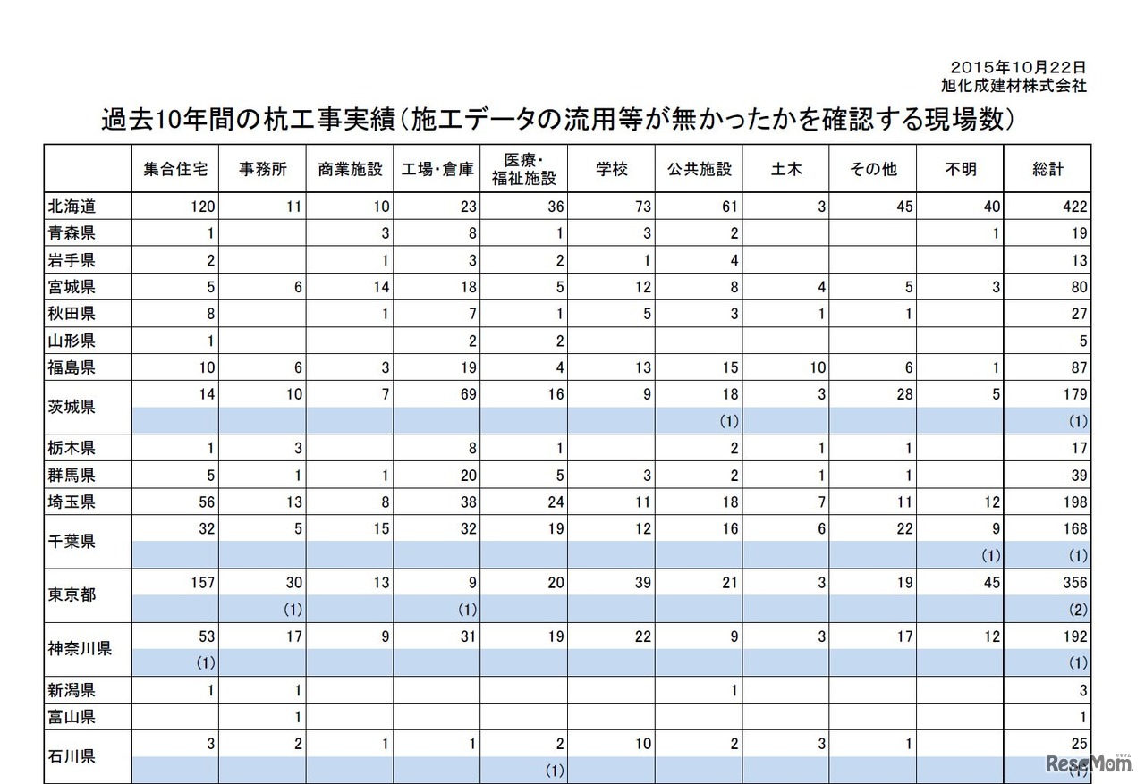 過去10年間の杭工事実績（施工データの流用等が無かったかを確認する現場数）1