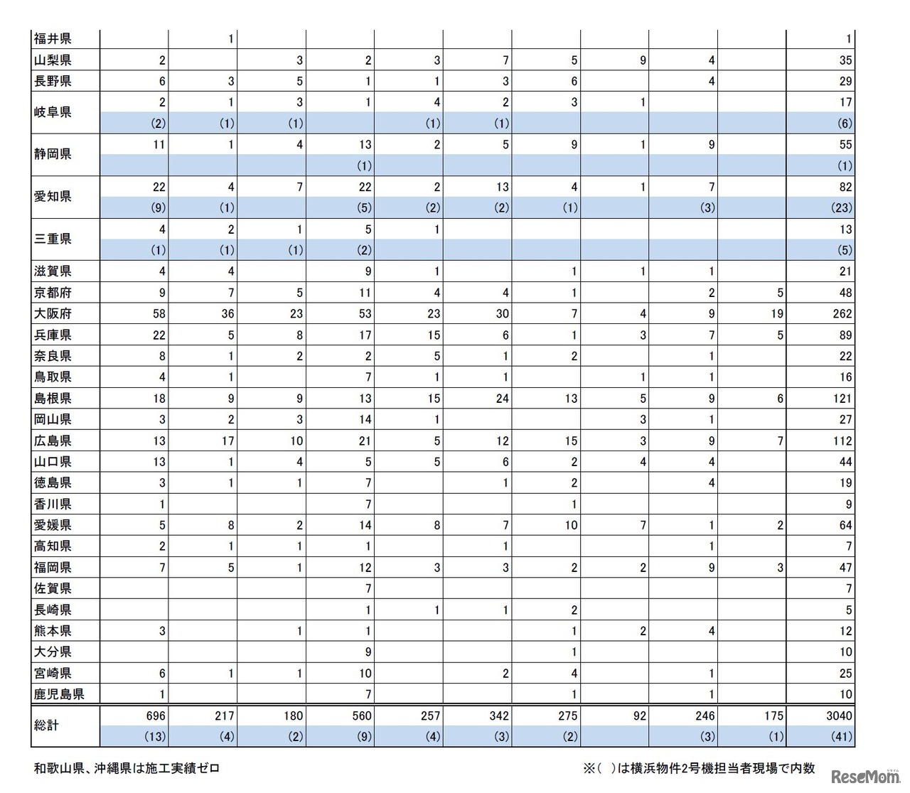 過去10年間の杭工事実績（施工データの流用等が無かったかを確認する現場数）2