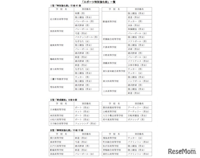 スポーツ特別強化校の一覧