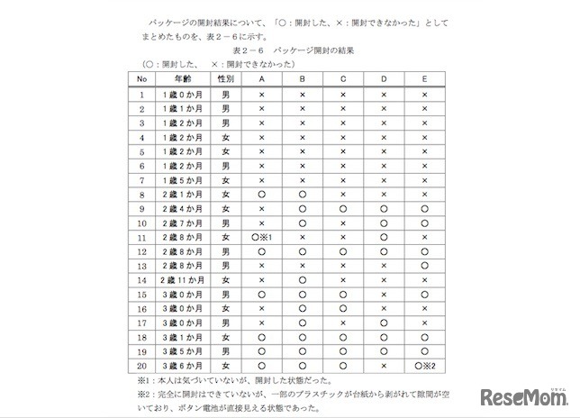 パッケージの開封結果について