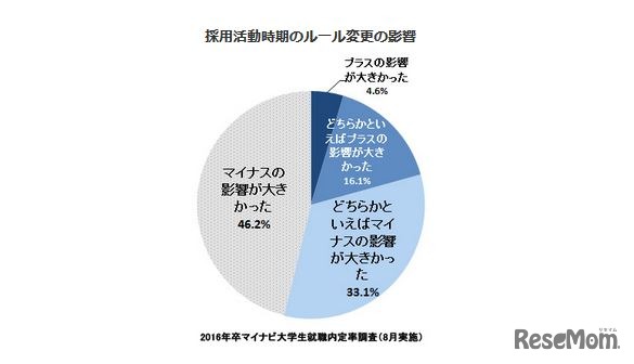 採用活動時期のルール変更の影響（学生）