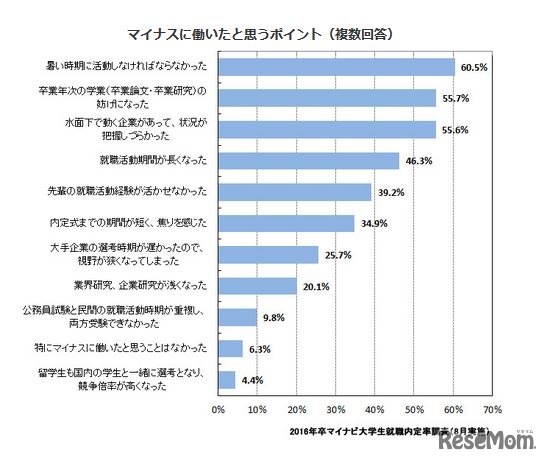 マイナスに働いたと思うポイント（学生）