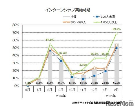 インターンシップ実施時期