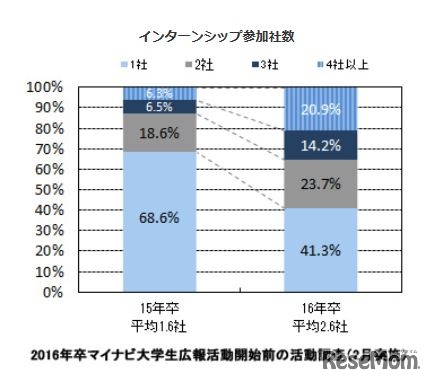インターンシップ参加社数