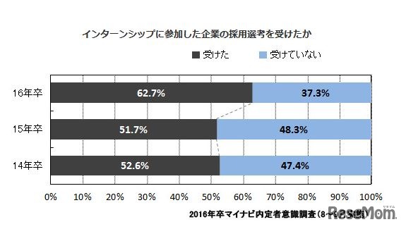 インターンシップに参加した企業の採用選考を受けたか