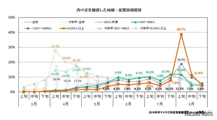 内々定を獲得した時期・従業員規模別