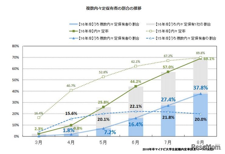 複数内々定保有者の割合の推移