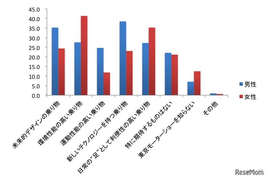 東京モーターショーで発表される新しい乗り物に対して何を期待するか？
