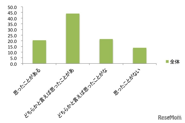 未来的な乗り物に乗ってみたい、運転してみたいと思ったことはあるか？