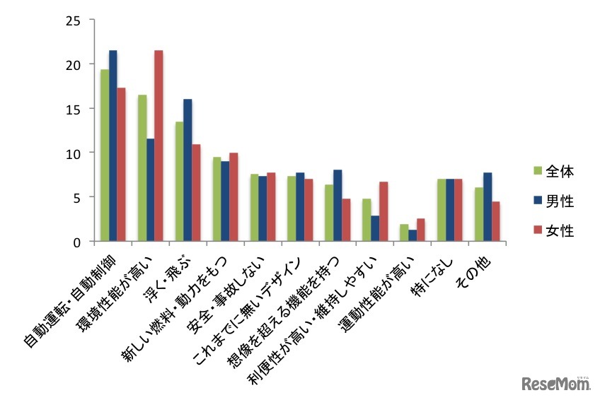 「未来的な乗り物」と言えるために、必要と感じる要素は？