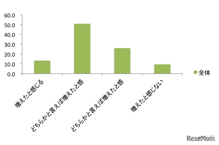 子どものころと比べ、現代は未来的な乗り物が増えたと感じるか？